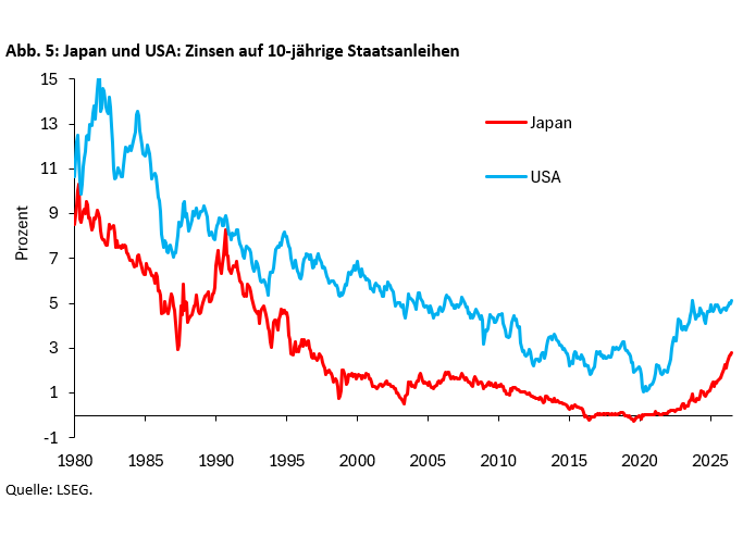 Japan und USA: Zinsen auf 10-jährige Staatsanleihen