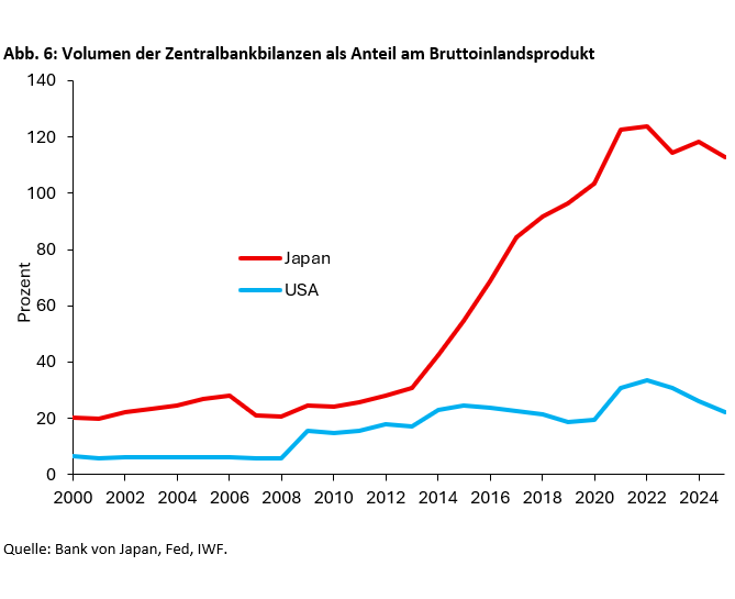 Volumen der Zentralbankbilanzen als Anteil am Bruttoinlandsprodukt