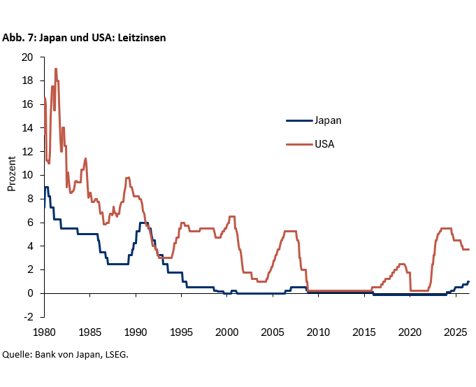 Japan und USA: Leitzinsen