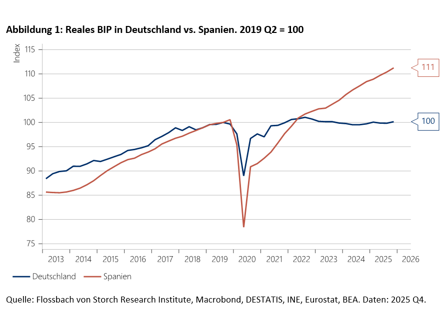 Spanien wächst und Deutschland schrumpft -