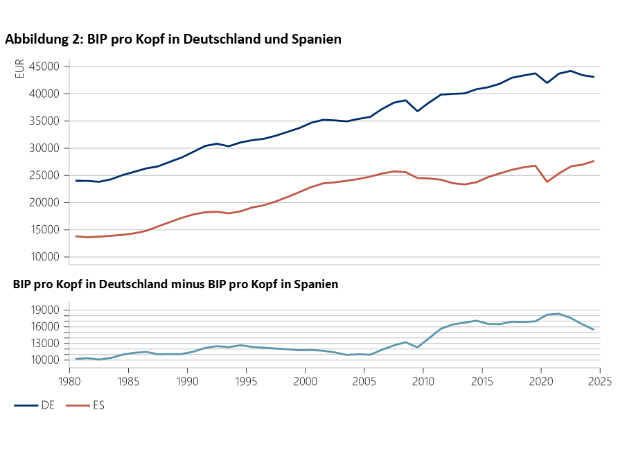 Spanien wächst und Deutschland schrumpft -