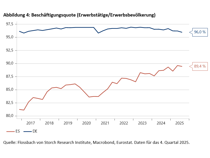 Spanien wächst und Deutschland schrumpft -