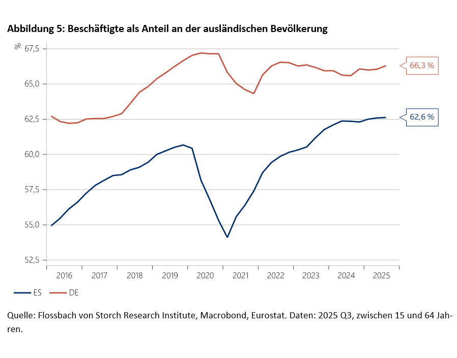 Spanien wächst und Deutschland schrumpft -