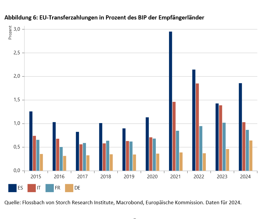 Spanien wächst und Deutschland schrumpft -