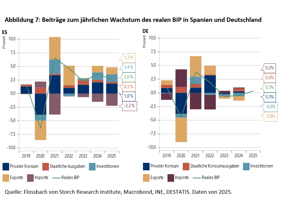 Spanien wächst und Deutschland schrumpft -