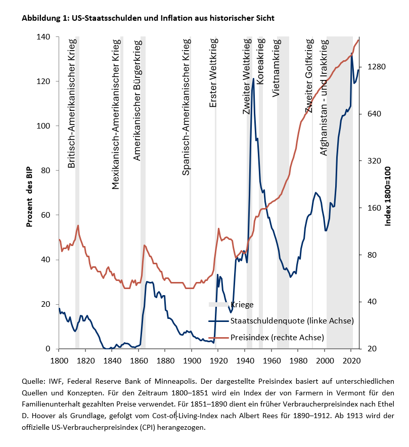 Vom Unabhängigkeitskrieg zum Irankrieg: Die Kriegsfinanzierung der USA aus historischer Sicht - 