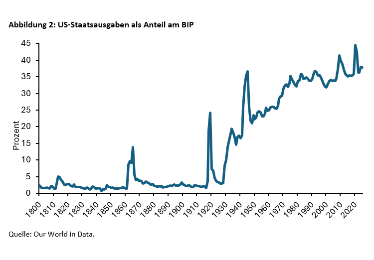 Vom Unabhängigkeitskrieg zum Irankrieg: Die Kriegsfinanzierung der USA aus historischer Sicht - 