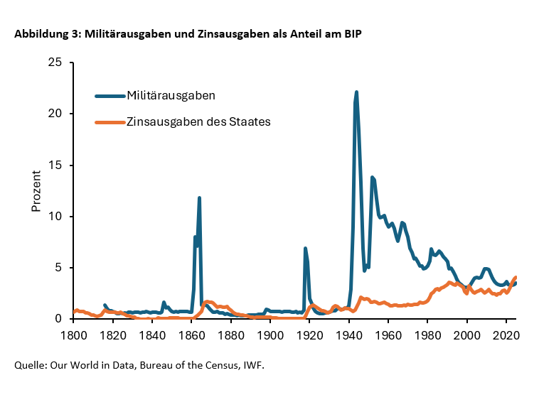 Vom Unabhängigkeitskrieg zum Irankrieg: Die Kriegsfinanzierung der USA aus historischer Sicht - 