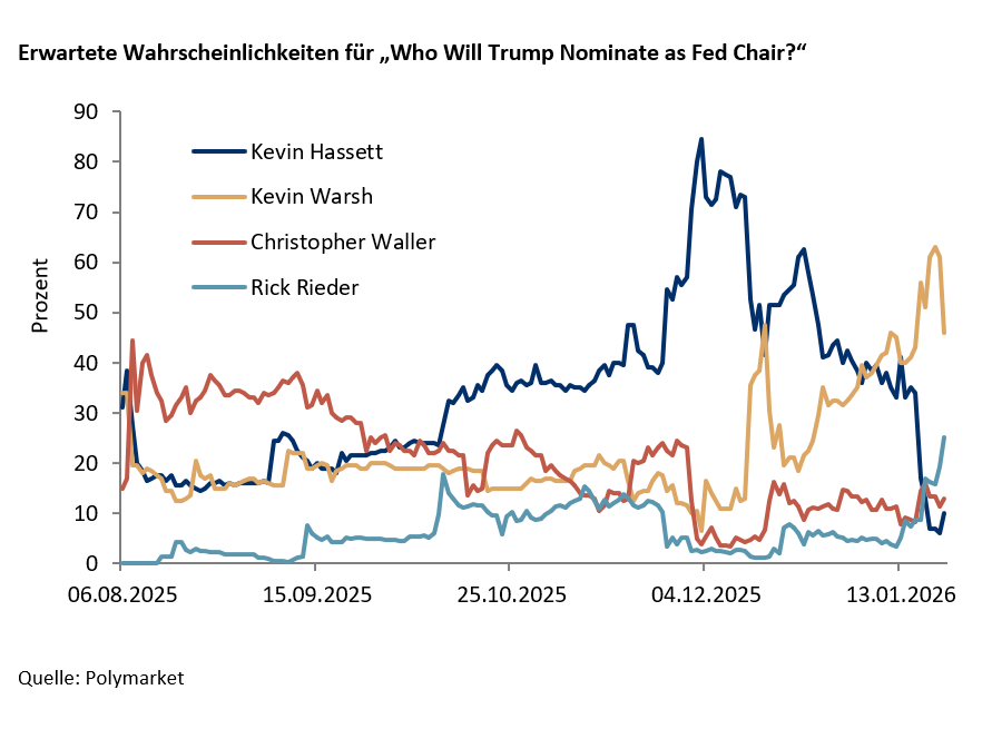 Kevin Warsh: Kommt ein Falke an die Spitze der Fed? - 