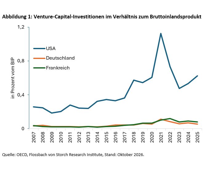 Abbildung 1: Venture-Capital-Investitionen im Verhältnis zum Bruttoinlandsprodukt