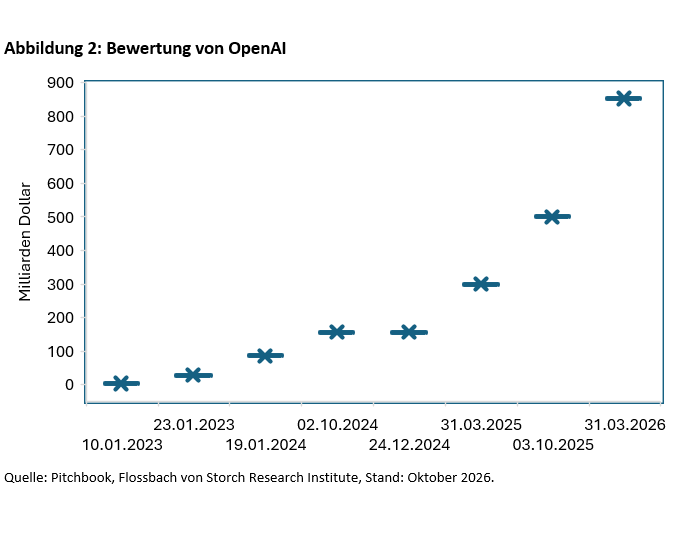 Abbildung 2: Bewertung von OpenAI