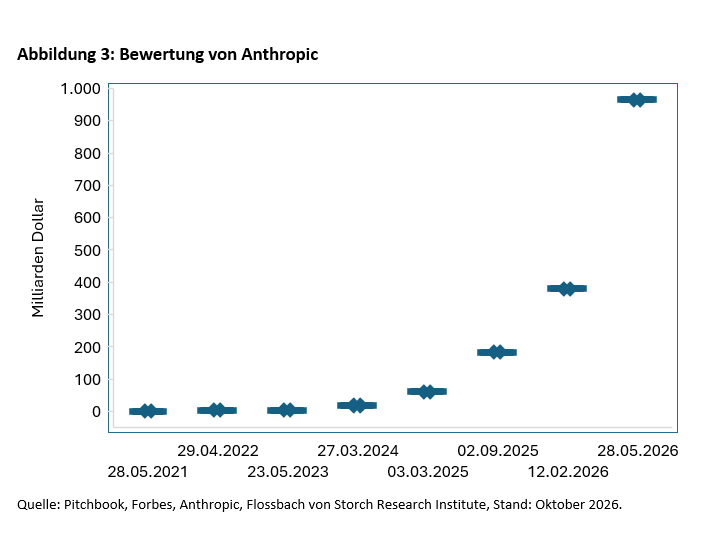 Abbildung 3: Bewertung von Anthropic