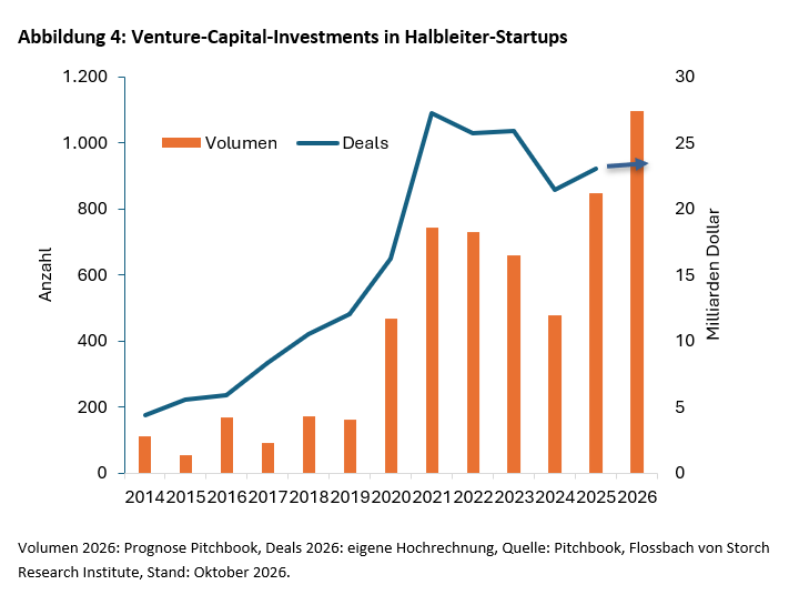 Abbildung 4: Venture-Capital-Investments in Halbleiter-Startups