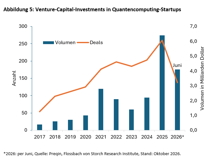 Abbildung 5: Venture-Capital-Investments in Quantencomputing-Startups