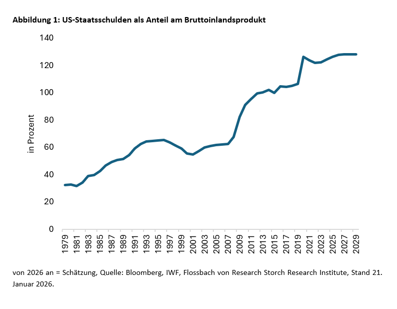 US-Staatsschulden: Treue Gläubiger dringend gesucht -