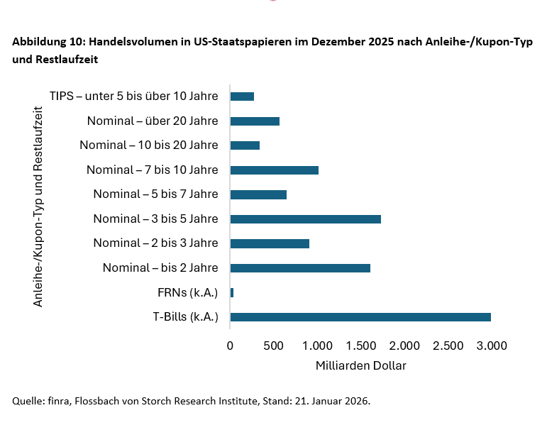 US-Staatsschulden: Treue Gläubiger dringend gesucht -