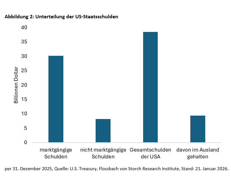 US-Staatsschulden: Treue Gläubiger dringend gesucht -