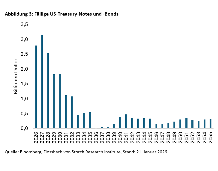 US-Staatsschulden: Treue Gläubiger dringend gesucht -
