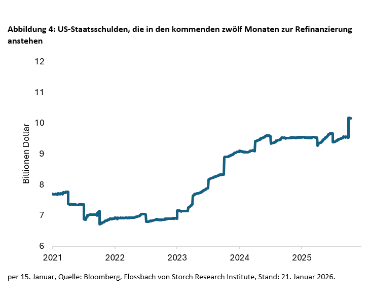 US-Staatsschulden: Treue Gläubiger dringend gesucht -