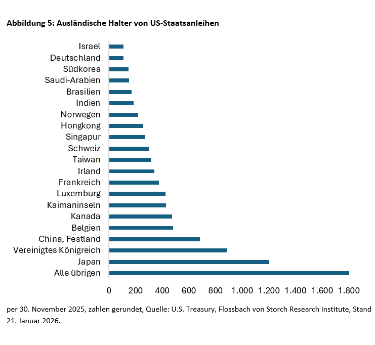 US-Staatsschulden: Treue Gläubiger dringend gesucht -