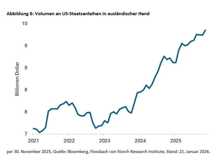 US-Staatsschulden: Treue Gläubiger dringend gesucht -