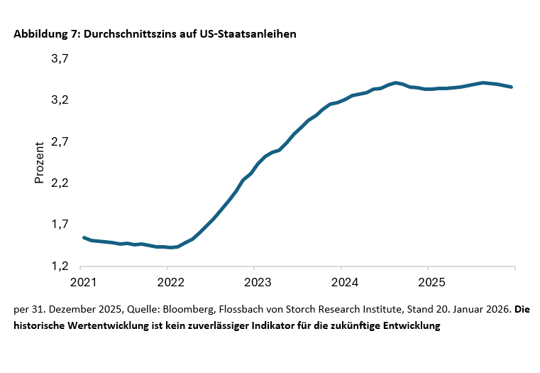 US-Staatsschulden: Treue Gläubiger dringend gesucht -