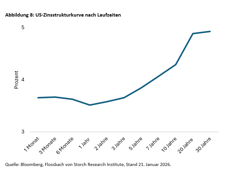 US-Staatsschulden: Treue Gläubiger dringend gesucht -