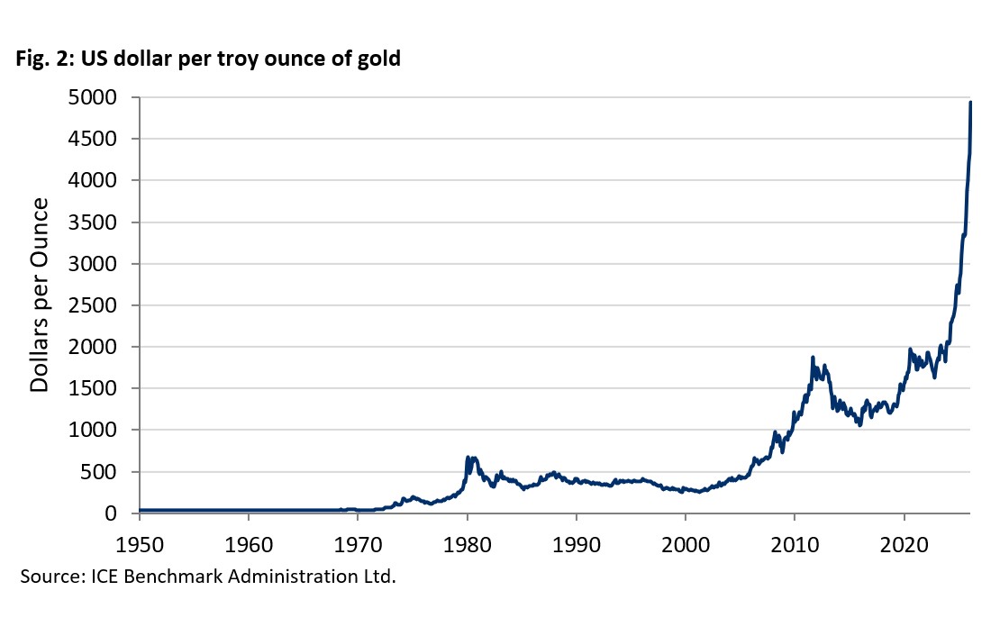 Are Gold, Bitcoin and Tech Stocks Correlated? - 