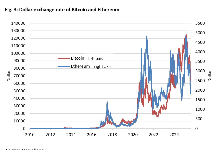 Are Gold, Bitcoin and Tech Stocks Correlated? - 