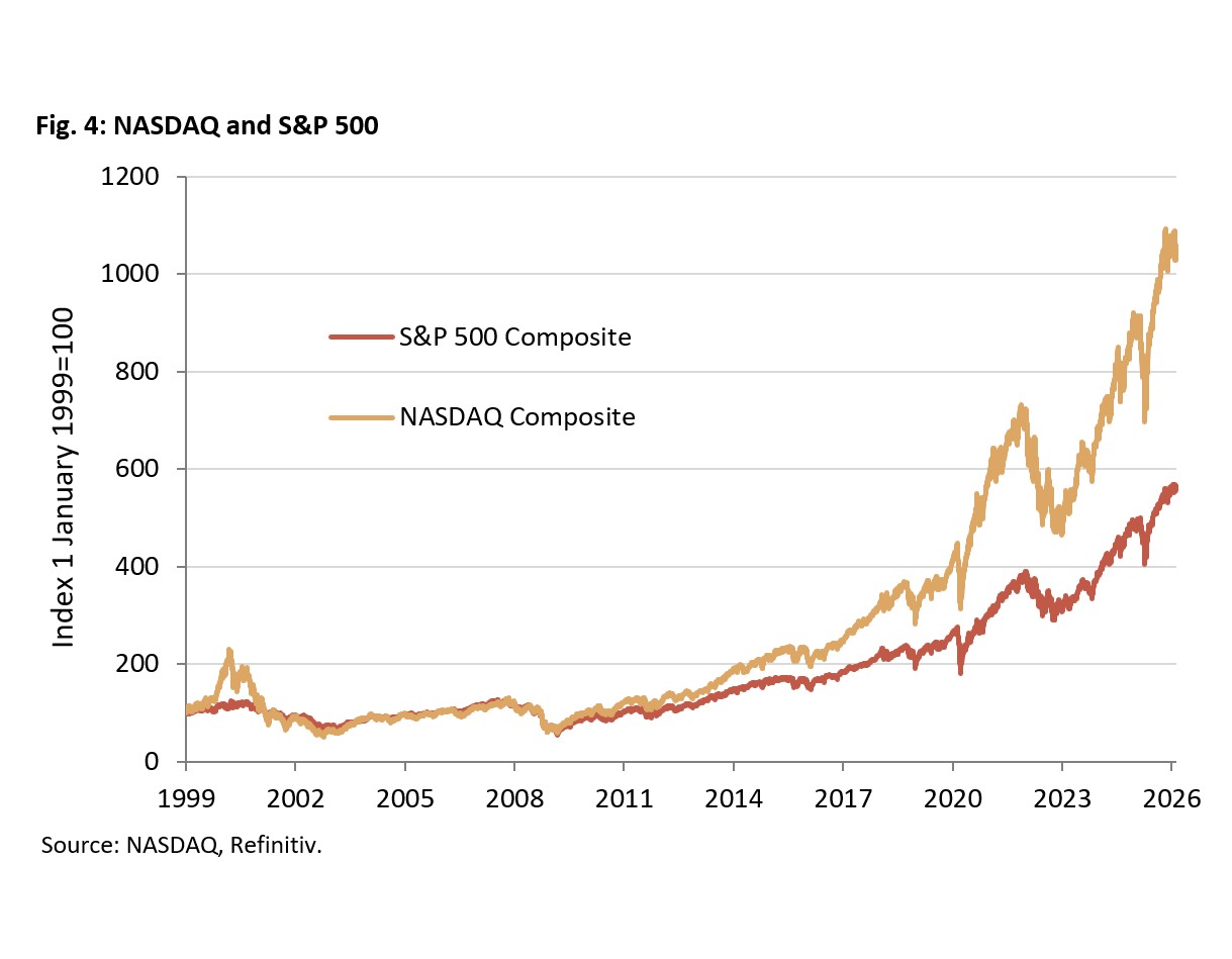 Are Gold, Bitcoin and Tech Stocks Correlated? - 