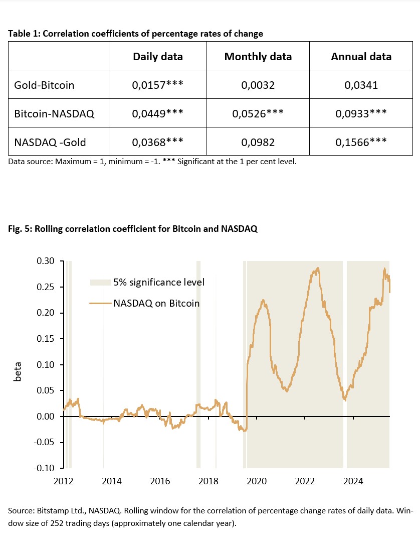 Are Gold, Bitcoin and Tech Stocks Correlated? - 