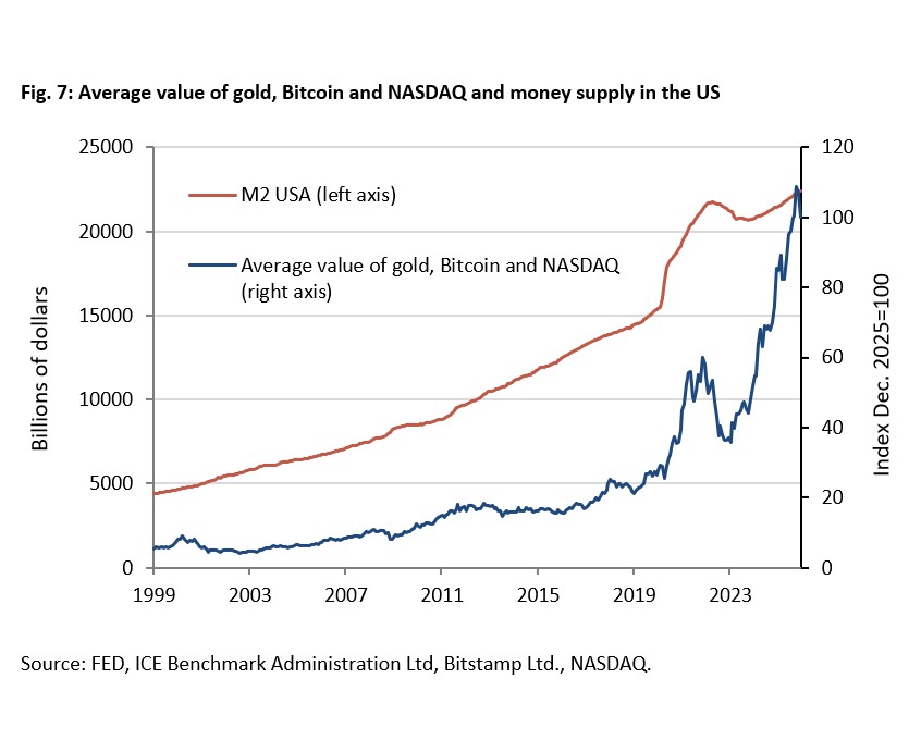 Are Gold, Bitcoin and Tech Stocks Correlated? - 