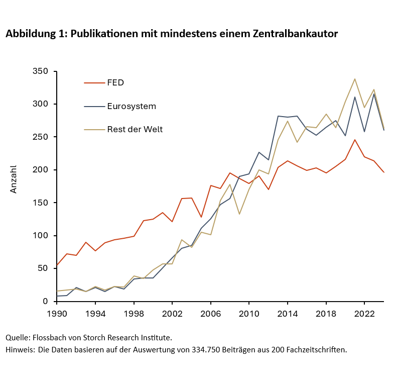 Verändert Kevin Warsh den Einfluss der Fed auf die geldpolitische Forschung? - 
