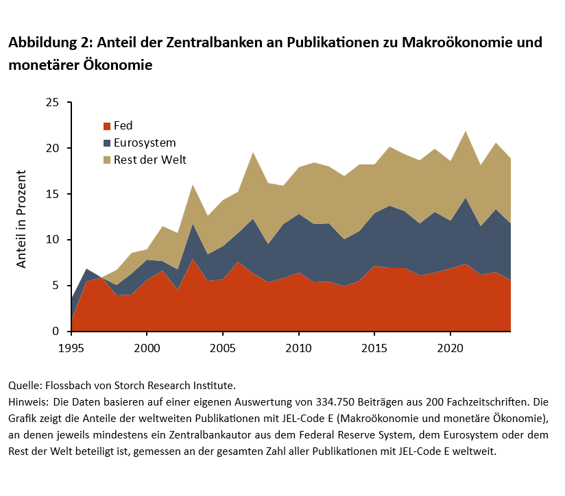 Verändert Kevin Warsh den Einfluss der Fed auf die geldpolitische Forschung? - 
