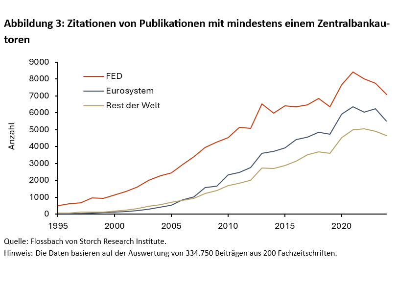 Verändert Kevin Warsh den Einfluss der Fed auf die geldpolitische Forschung? - 