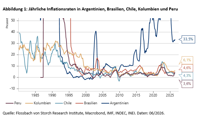 Abbildung 1: Jährliche Inflationsraten in Argentinien, Brasilien, Chile, Kolumbien und Peru