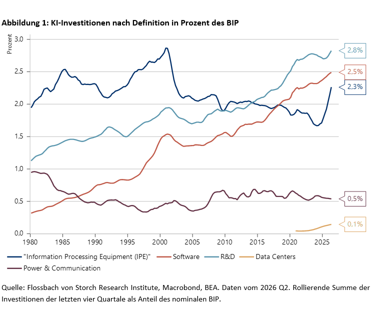 KI-Investitionen nach Definition in Prozent des BIP