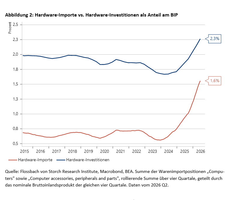Hardware-Importe vs. Hardware-Investitionen als Anteil am BIP