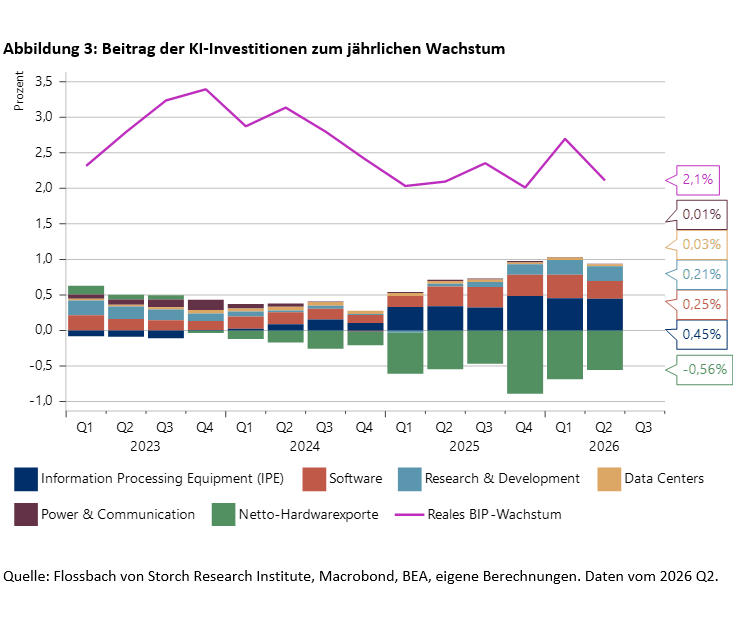 Beitrag der KI-Investitionen zum jährlichen Wachstum