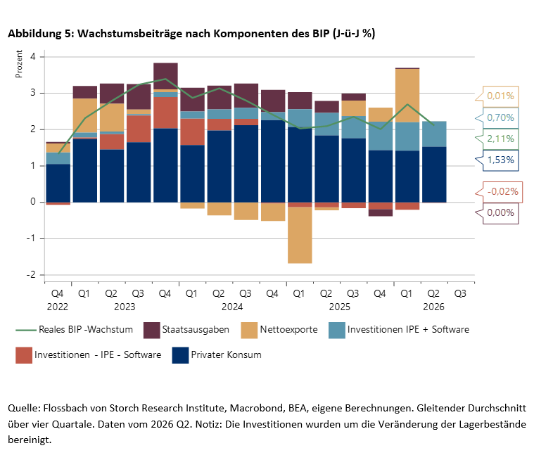 Abbildung 5: Wachstumsbeiträge nach Komponenten des BIP (J-ü-J %)