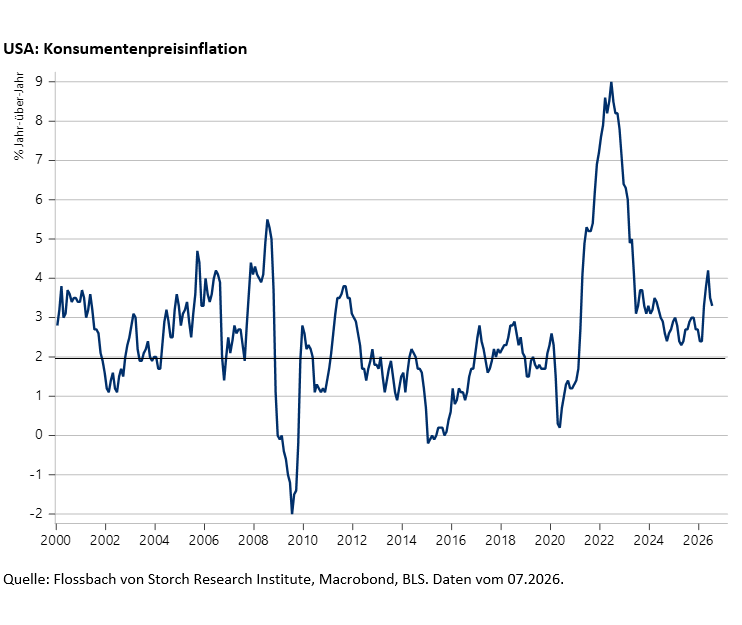 USA: Konsumentenpreisinflation