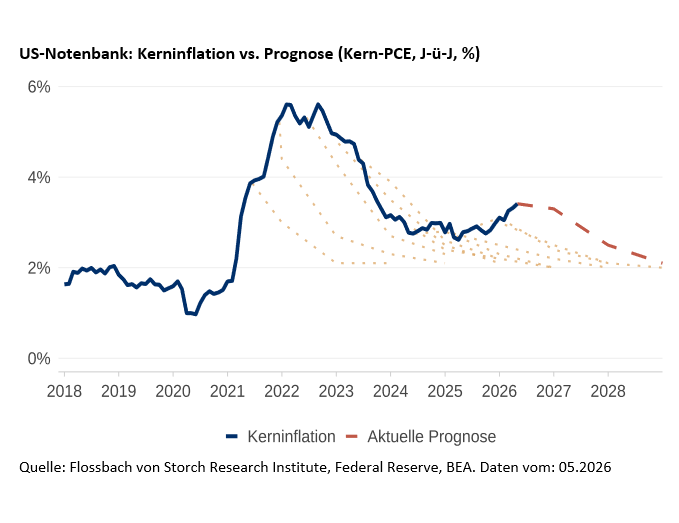 US-Notenbank: Kerninflation vs. Prognose (Kern-PCE, J-ü-J, %)