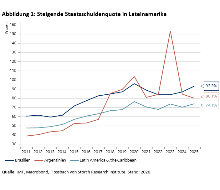 Steigende Staatsschuldenquote in Lateinamerika