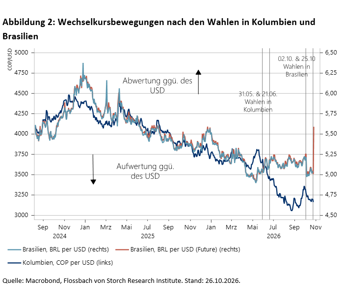 Wechselkursbewegungen nach den Wahlen in Kolumbien und  Brasilien