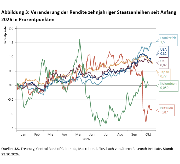 Veränderung der Rendite zehnjähriger Staatsanleihen seit Anfang 2026 in Prozentpunkten