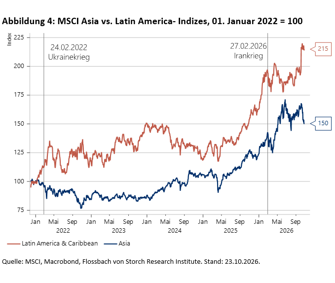 MSCI Asia vs. Latin America- Indizes, 01. Januar 2022 = 100