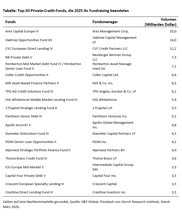 Privatkredite: Casino Royale -