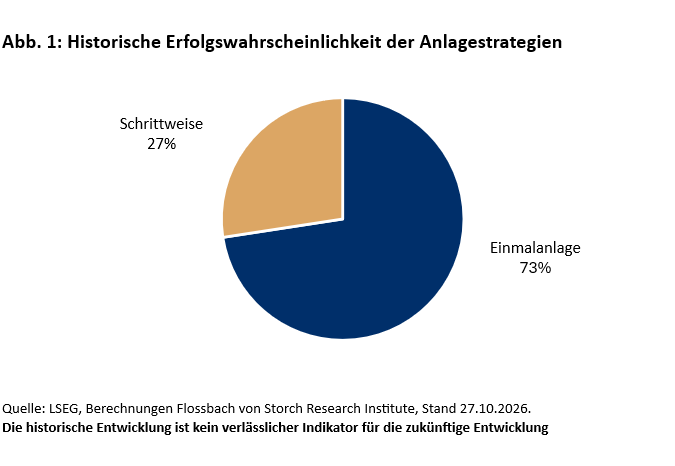 Abb. 1: Historische Erfolgswahrscheinlichkeit der Anlagestrategien