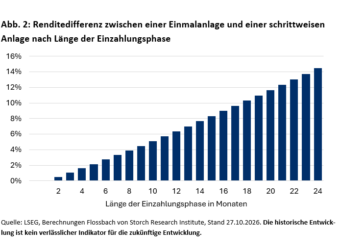 Abb. 2: Renditedifferenz zwischen einer Einmalanlage und einer schrittweisen Anlage nach Länge der Einzahlungsphase