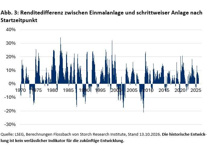 Abb. 3: Renditedifferenz zwischen Einmalanlage und schrittweiser Anlage nach Startzeitpunkt
